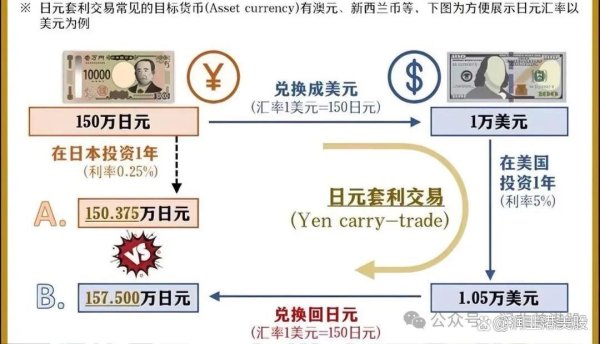 股票配资平台网址 什么是日元外汇套息交易，日元汇率波动的核心因素