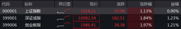 炒股配资交流 收盘丨沪指涨超1%重返3300点，市场近5000只个股上涨