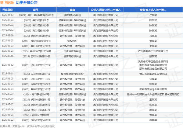 炒股配资软件排名 奥飞娱乐作为原告/上诉人的1起涉及商标权权属、侵权纠纷的诉讼将于2025年5月13日开庭