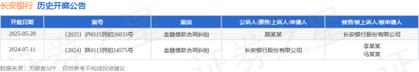 股票配资持仓 长安银行作为被告/被上诉人的1起涉及金融借款合同纠纷的诉讼将于2025年5月20日开庭